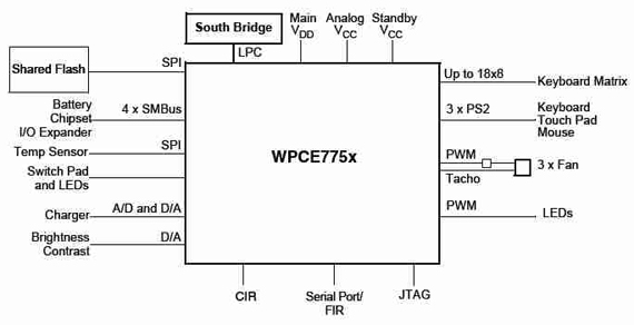 WPCE775F, Высокоинтегрированные встраиваемые контроллеры
